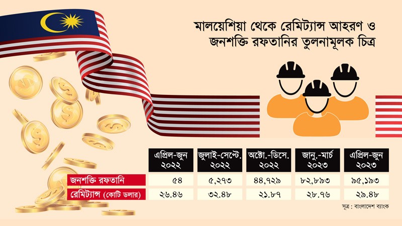 মালয়েশিয়ায় নতুন ২ লাখ প্রবাসী গেলেও রেমিট্যান্সে বাড়েনি