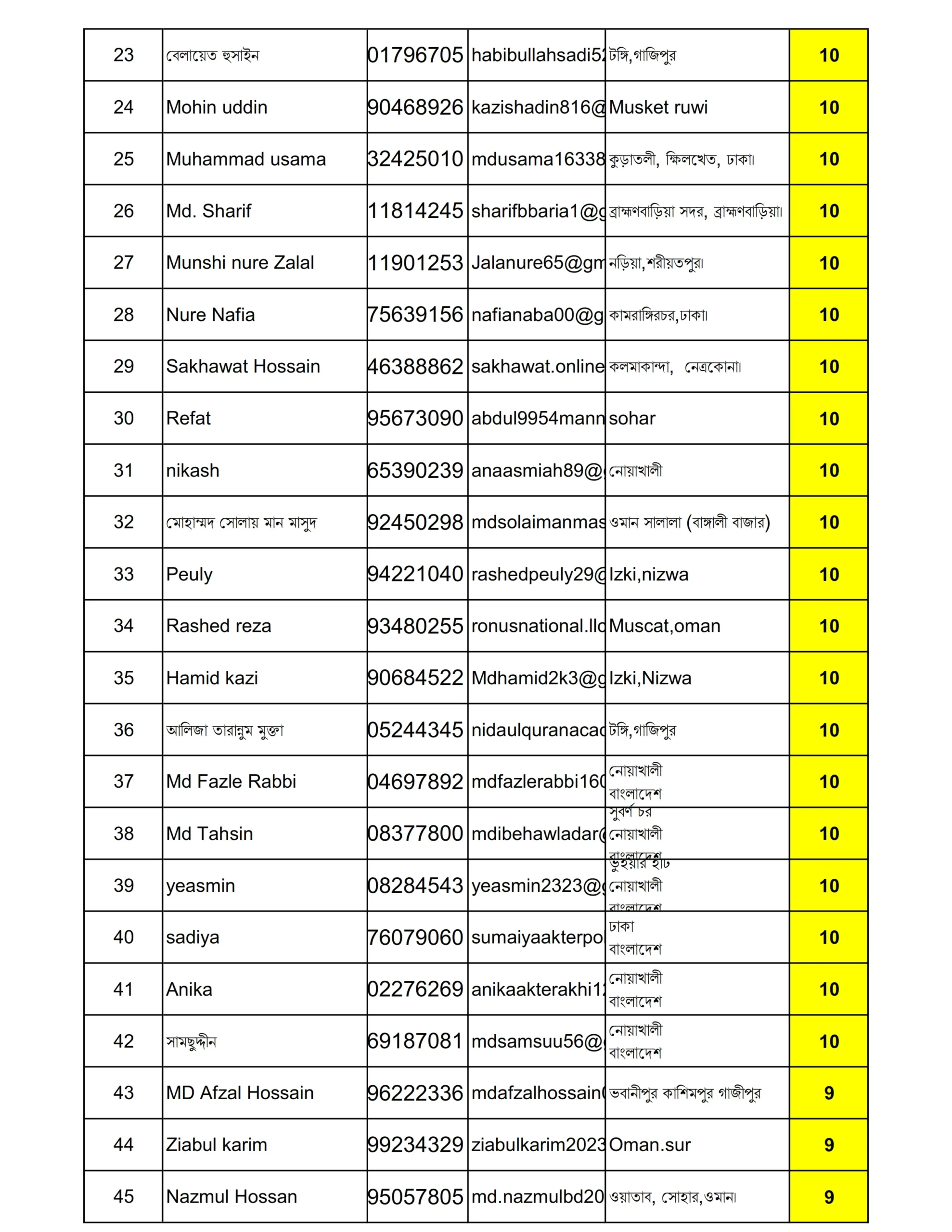 ২২তম দিনের কুইজে সম্ভাব্য বিজয়ীদের তালিকা