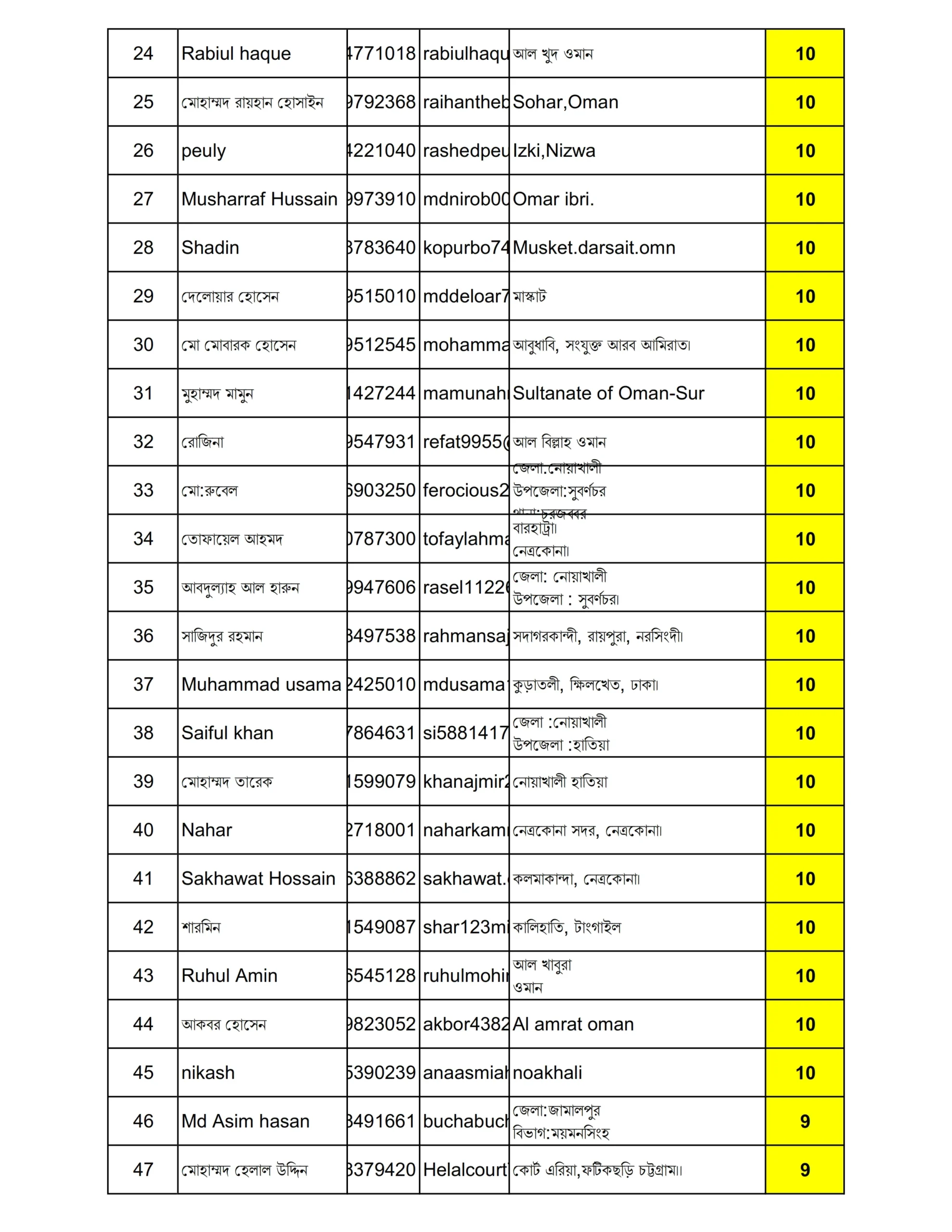 ২৩তম দিনের কুইজে সম্ভাব্য বিজয়ীদের তালিকা