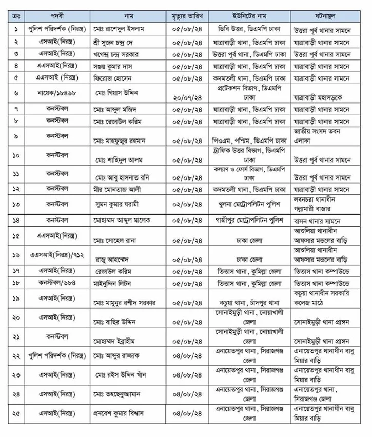 জুলাই-আগস্টে নিহত পুলিশ সদস্যদের তালিকা প্রকাশ