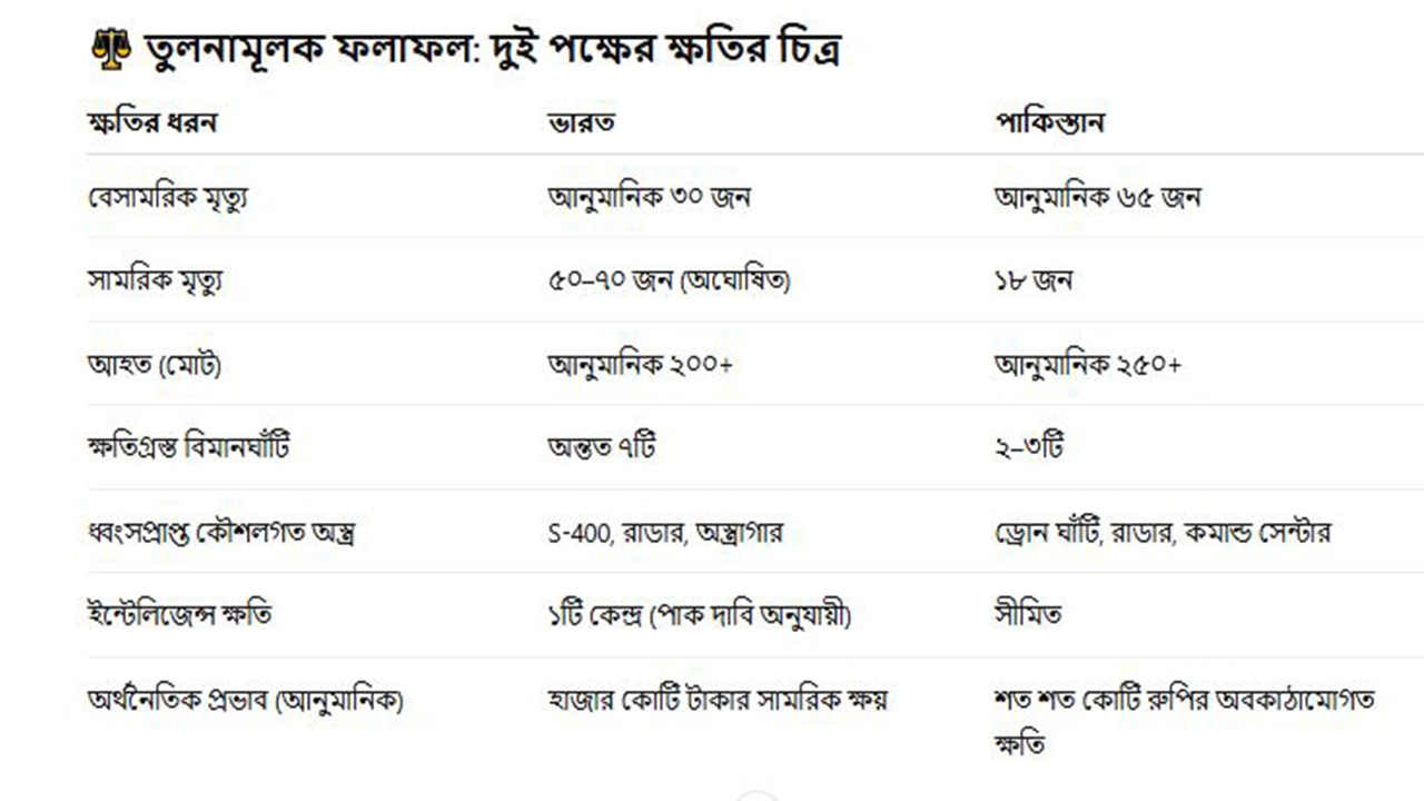 The extent of india pakistan's losses in the war