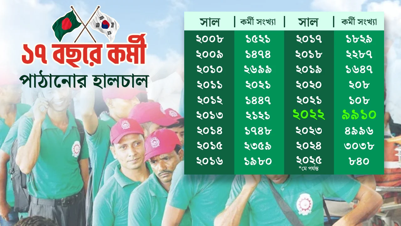 Bangladesh is losing opportunities to send workers abroad